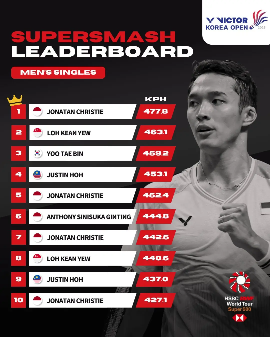 Jonatan Christie Catat Smash Tercepat