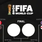Bracket dan Bagan Semifinal Piala Dunia 2026