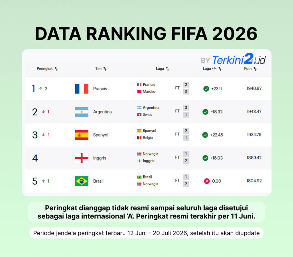 DATA RANKING FIFA 2026 SEPAK BOLA PRIA saat Piala Dunia hingga Perempat Final