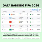 Ranking FIFA Terbaru Usai Pembaruan, Cek 4 Negara Tertinggi