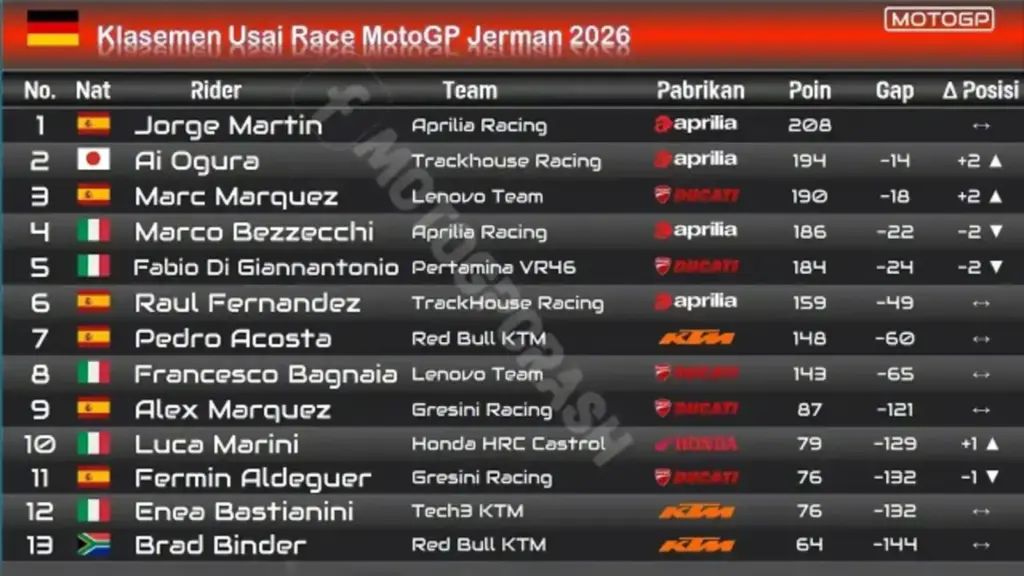 Klasemen MotoGP 2026 Usai GP Jerman
