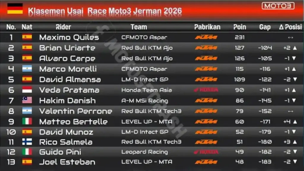 Klasemen Sementara Moto3 Usai GP Jerman 2026