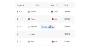 Spanyol Geser Prancis di Ranking FIFA Usai Pastikan Tiket Final Piala Dunia 2026